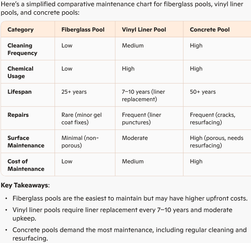 Maintenance comparison between gunite, vinyl and fiberglass in ground swimming pools