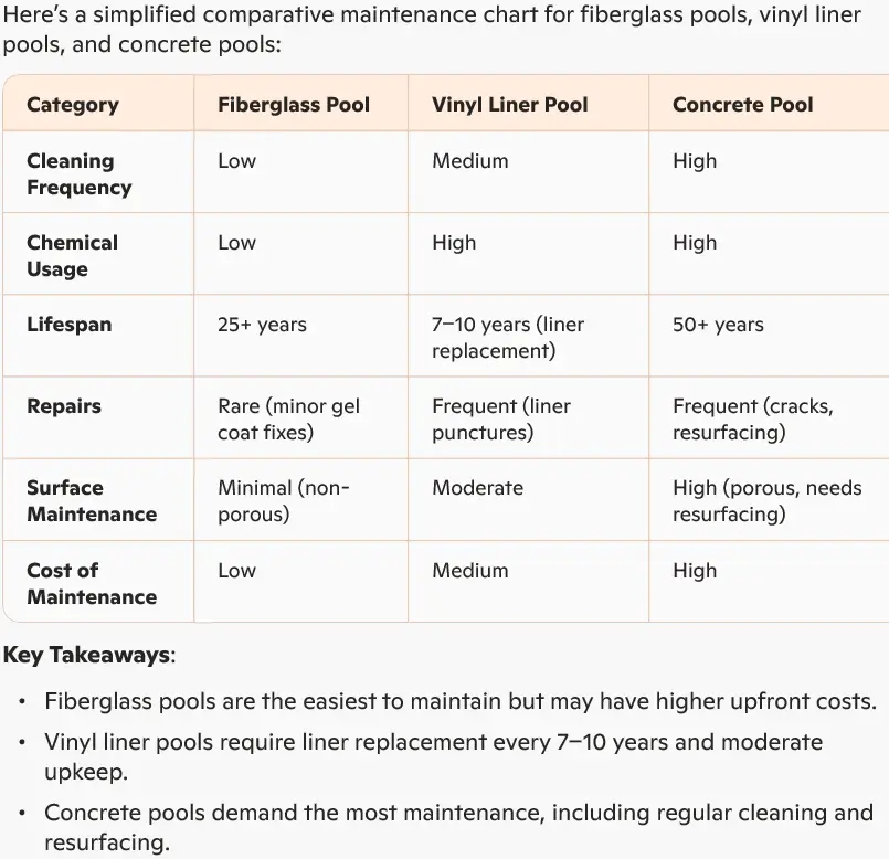 Maintenance comparison between gunite, vinyl and fiberglass in ground swimming pools